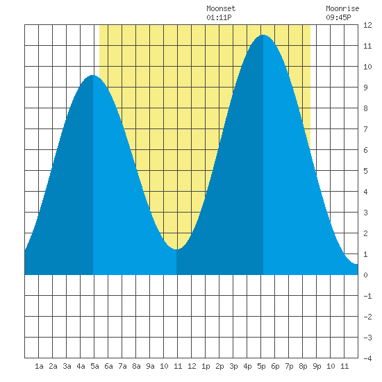 Port Malmesbury tide chart for Thursday, August 14, 2025