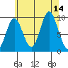 Port Malmesbury tide chart for Thursday, August 14, 2025