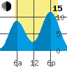 Port Malmesbury tide chart for Friday, August 15, 2025