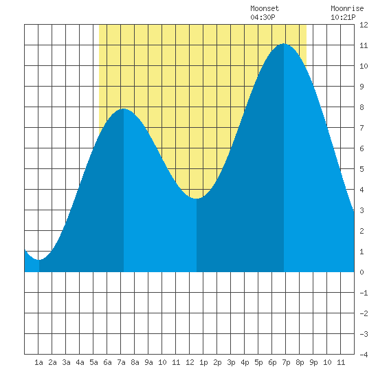 Port Malmesbury tide chart for Saturday, August 16, 2025