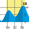 Port Malmesbury tide chart for Saturday, August 16, 2025