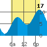 Port Malmesbury tide chart for Sunday, August 17, 2025