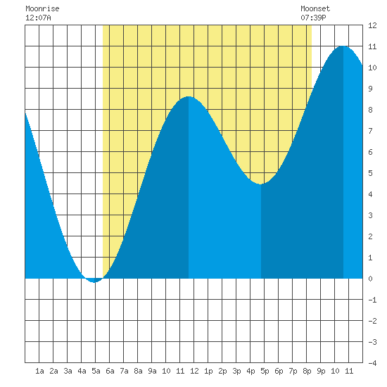Port Malmesbury tide chart for Tuesday, August 19, 2025