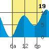 Port Malmesbury tide chart for Tuesday, August 19, 2025