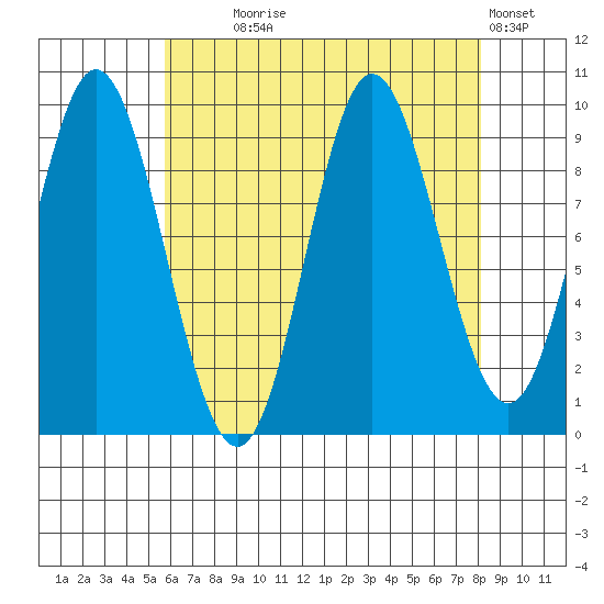 Port Malmesbury tide chart for Monday, August 25, 2025