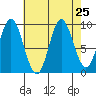 Port Malmesbury tide chart for Monday, August 25, 2025