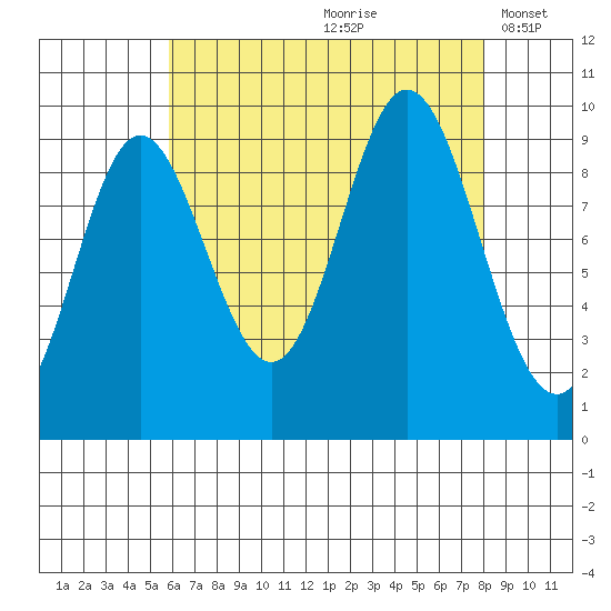 Port Malmesbury tide chart for Thursday, August 28, 2025