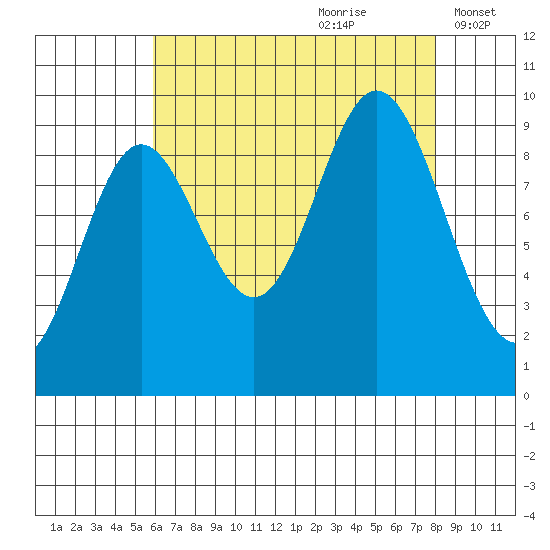 Port Malmesbury tide chart for Friday, August 29, 2025
