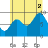 Port Malmesbury tide chart for Saturday, August 2, 2025