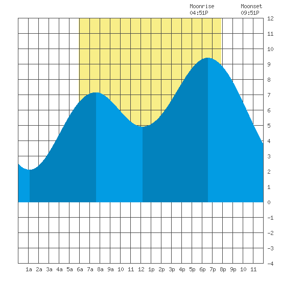 Port Malmesbury tide chart for Sunday, August 31, 2025