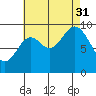 Port Malmesbury tide chart for Sunday, August 31, 2025
