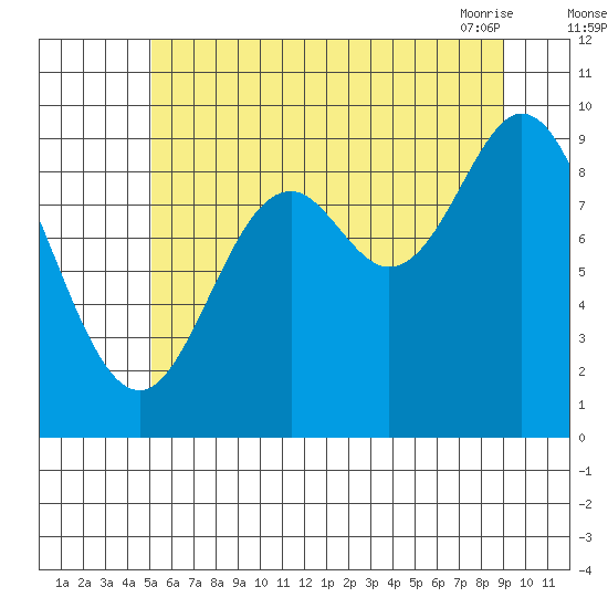 Port Malmesbury tide chart for Monday, August 4, 2025