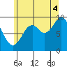 Port Malmesbury tide chart for Monday, August 4, 2025