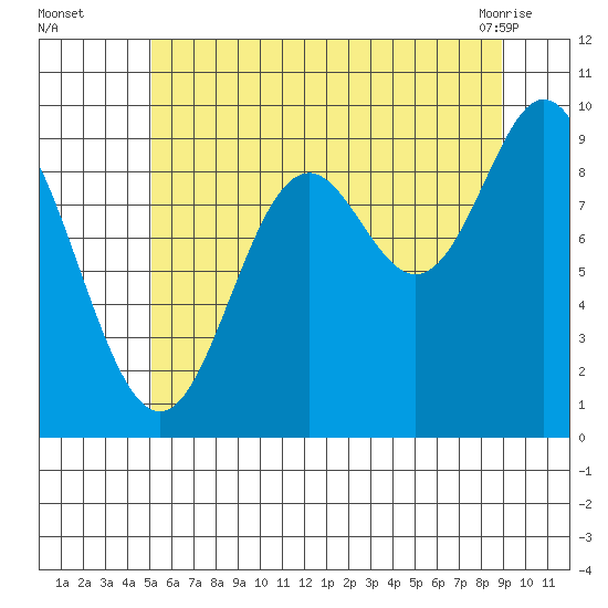 Port Malmesbury tide chart for Tuesday, August 5, 2025