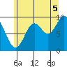 Port Malmesbury tide chart for Tuesday, August 5, 2025