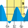 Port Malmesbury tide chart for Saturday, August 9, 2025