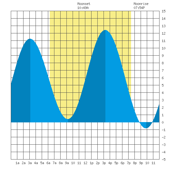 Port Malmesbury tide chart for Wednesday, September 10, 2025