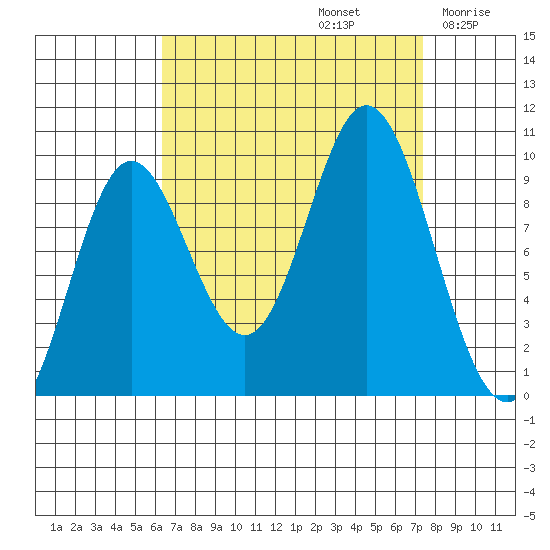 Port Malmesbury tide chart for Friday, September 12, 2025