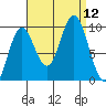 Port Malmesbury tide chart for Friday, September 12, 2025