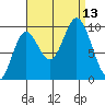 Port Malmesbury tide chart for Saturday, September 13, 2025