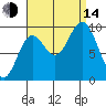 Port Malmesbury tide chart for Sunday, September 14, 2025