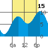 Port Malmesbury tide chart for Monday, September 15, 2025