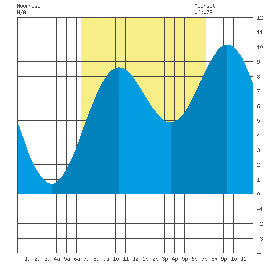 Port Malmesbury tide chart for Tuesday, September 16, 2025