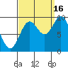 Port Malmesbury tide chart for Tuesday, September 16, 2025
