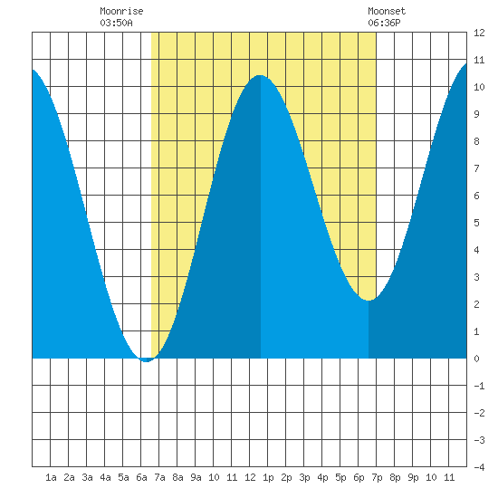 Port Malmesbury tide chart for Friday, September 19, 2025
