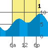 Port Malmesbury tide chart for Monday, September 1, 2025