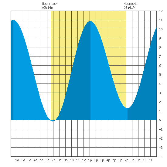 Port Malmesbury tide chart for Saturday, September 20, 2025