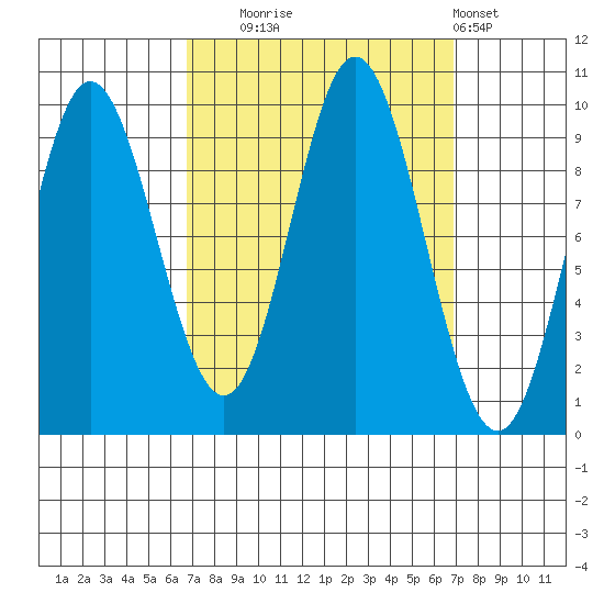 Port Malmesbury tide chart for Tuesday, September 23, 2025