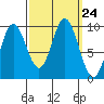 Port Malmesbury tide chart for Wednesday, September 24, 2025