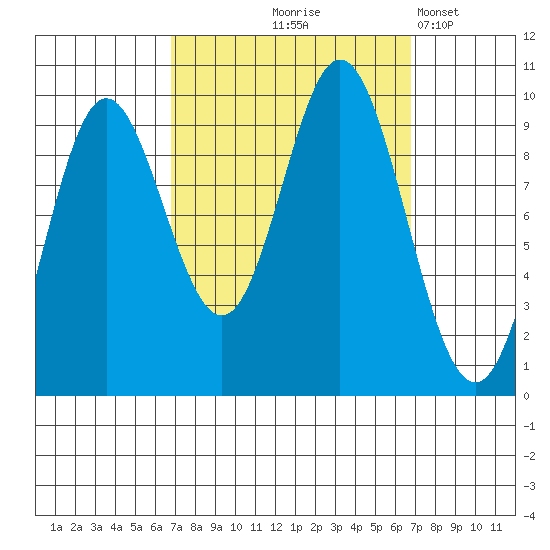 Port Malmesbury tide chart for Thursday, September 25, 2025