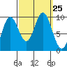Port Malmesbury tide chart for Thursday, September 25, 2025