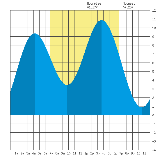 Port Malmesbury tide chart for Friday, September 26, 2025