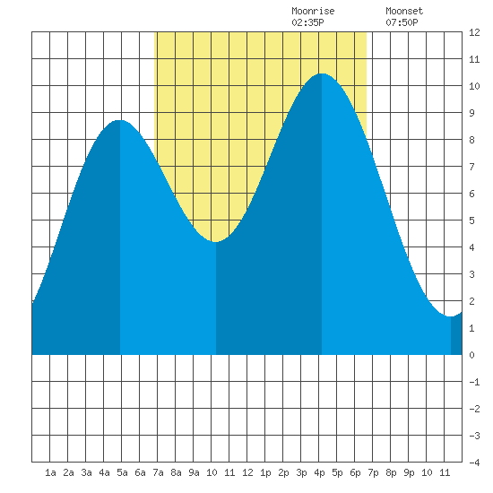 Port Malmesbury tide chart for Saturday, September 27, 2025