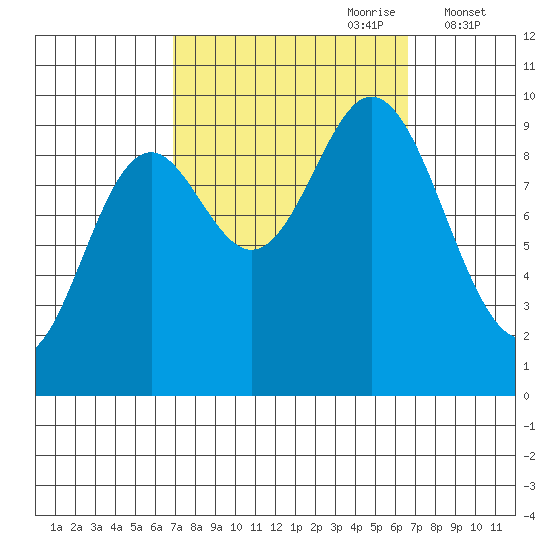 Port Malmesbury tide chart for Sunday, September 28, 2025