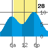 Port Malmesbury tide chart for Sunday, September 28, 2025
