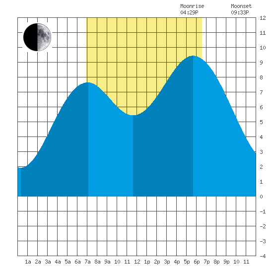 Port Malmesbury tide chart for Monday, September 29, 2025