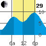 Port Malmesbury tide chart for Monday, September 29, 2025