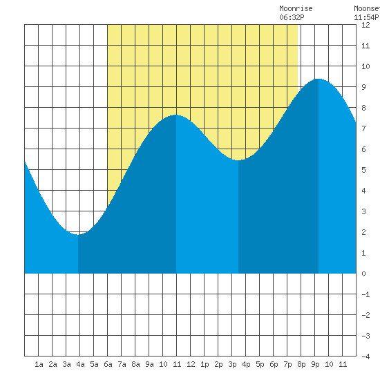 Port Malmesbury tide chart for Tuesday, September 2, 2025