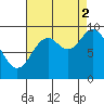 Port Malmesbury tide chart for Tuesday, September 2, 2025