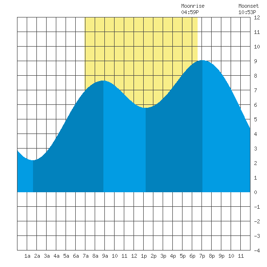 Port Malmesbury tide chart for Tuesday, September 30, 2025