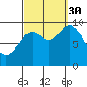 Port Malmesbury tide chart for Tuesday, September 30, 2025