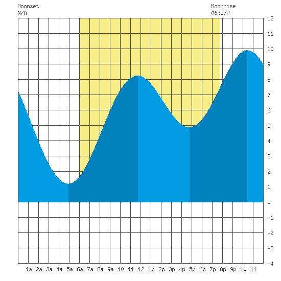 Port Malmesbury tide chart for Wednesday, September 3, 2025