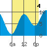 Port Malmesbury tide chart for Thursday, September 4, 2025