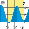 Port Malmesbury tide chart for Sunday, September 7, 2025