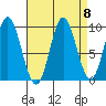 Port Malmesbury tide chart for Monday, September 8, 2025