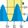 Port Malmesbury tide chart for Tuesday, September 9, 2025